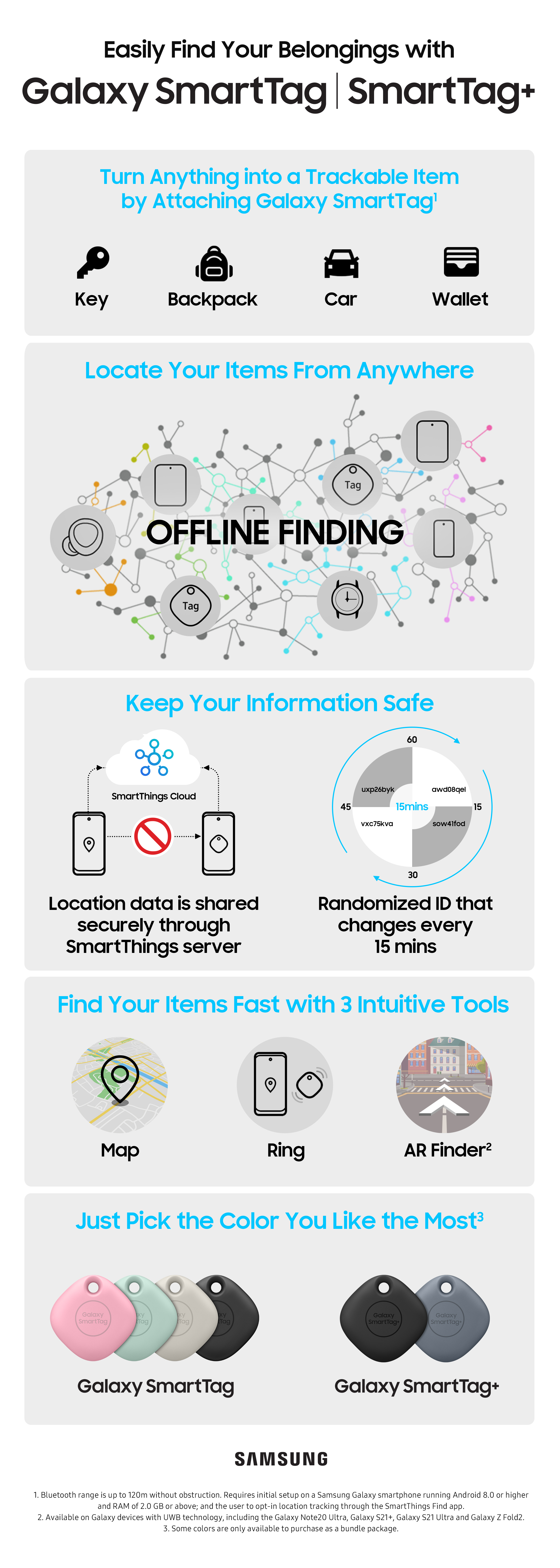 Galaxy SmartTag+ Infographic