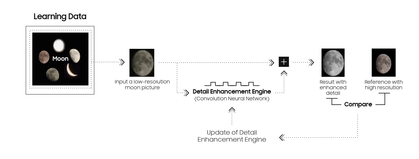 Samsung Galaxy Camera Combines Super Resolution Technologies with AI Technology to Produce High-Quality Images of the Moon 