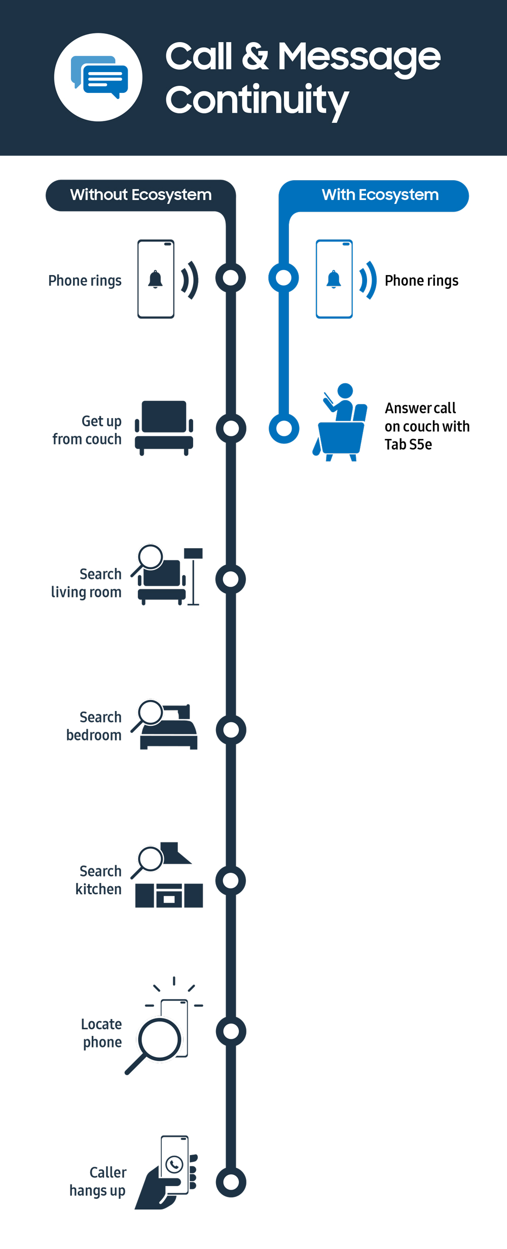 Galaxy S10 Ecosystem infographic